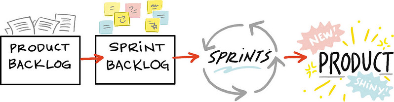 a graphic representing the development process: product backlog -> sprint backlog -> sprints -> Product